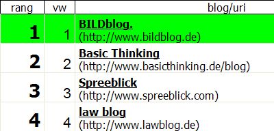 Deutsche Blogcharts